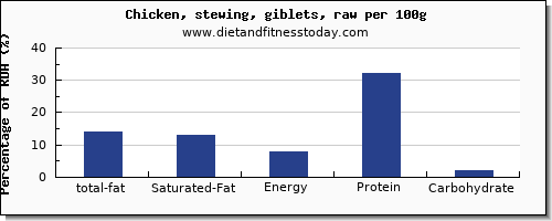 total fat and nutrition facts in fat in chicken wings per 100g